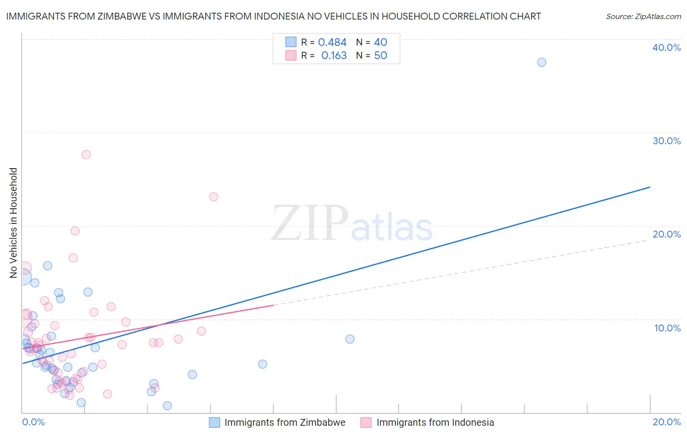 Immigrants from Zimbabwe vs Immigrants from Indonesia No Vehicles in Household