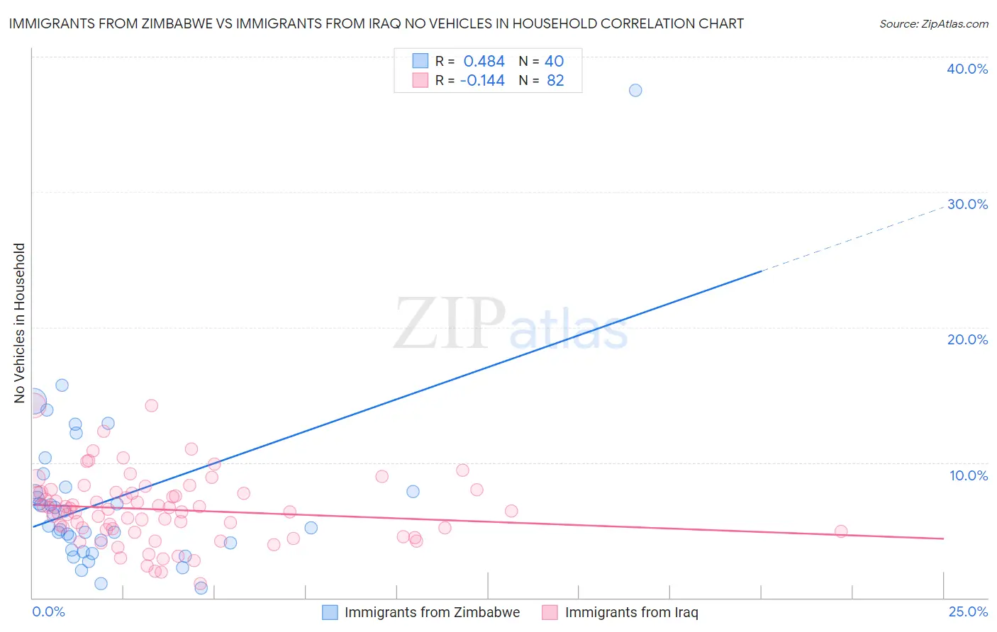 Immigrants from Zimbabwe vs Immigrants from Iraq No Vehicles in Household