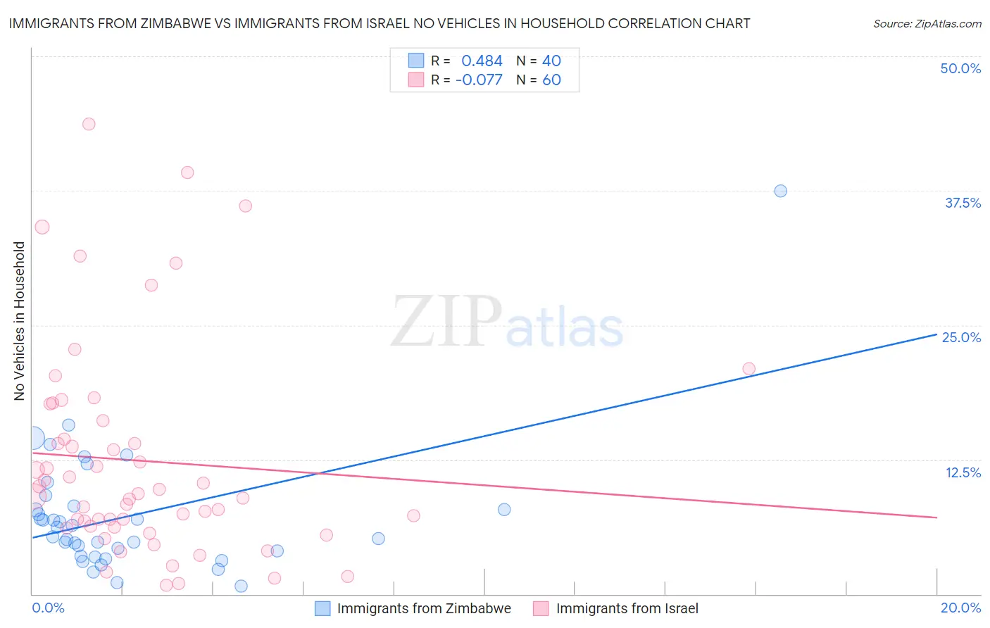 Immigrants from Zimbabwe vs Immigrants from Israel No Vehicles in Household