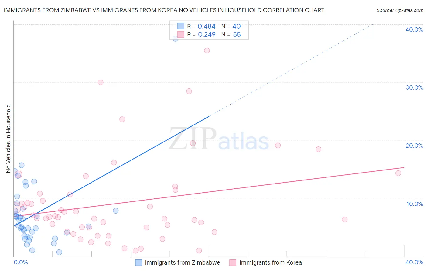 Immigrants from Zimbabwe vs Immigrants from Korea No Vehicles in Household