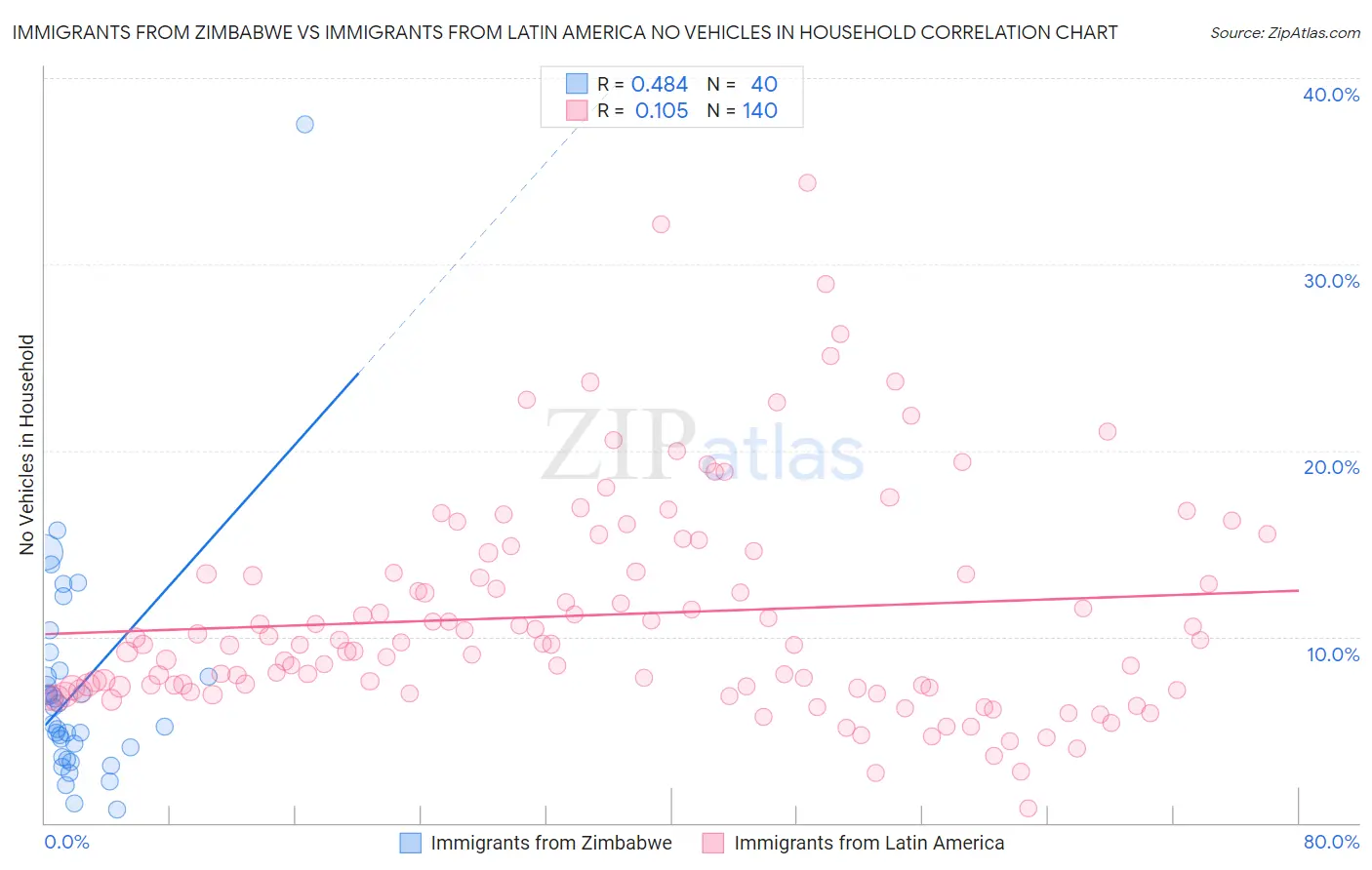 Immigrants from Zimbabwe vs Immigrants from Latin America No Vehicles in Household