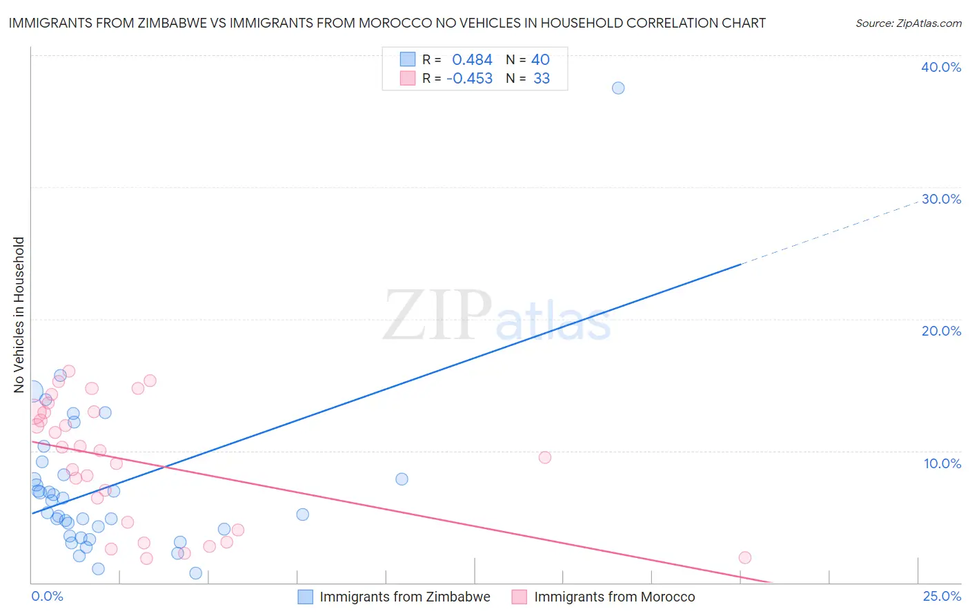 Immigrants from Zimbabwe vs Immigrants from Morocco No Vehicles in Household