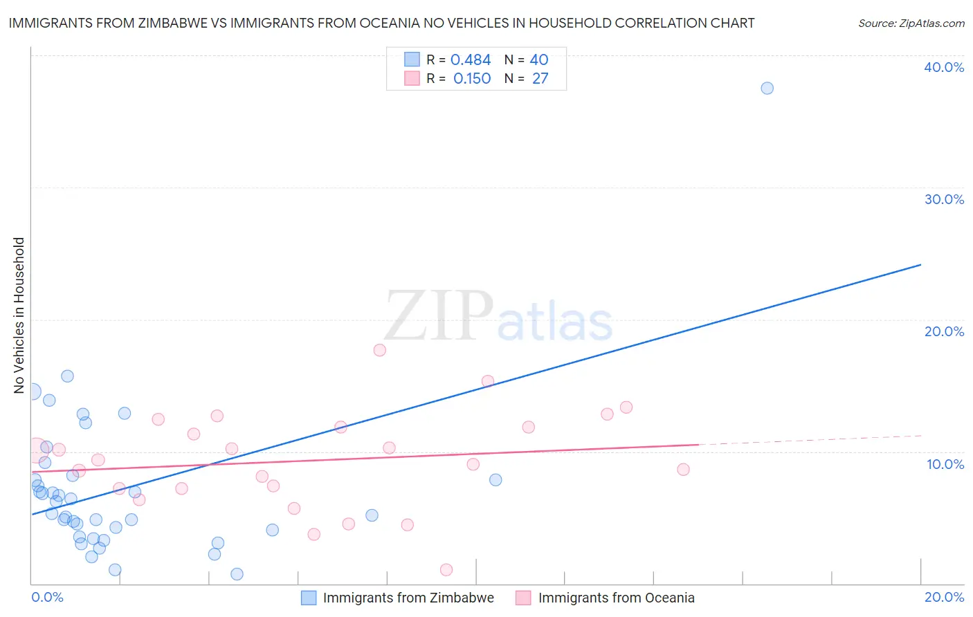 Immigrants from Zimbabwe vs Immigrants from Oceania No Vehicles in Household