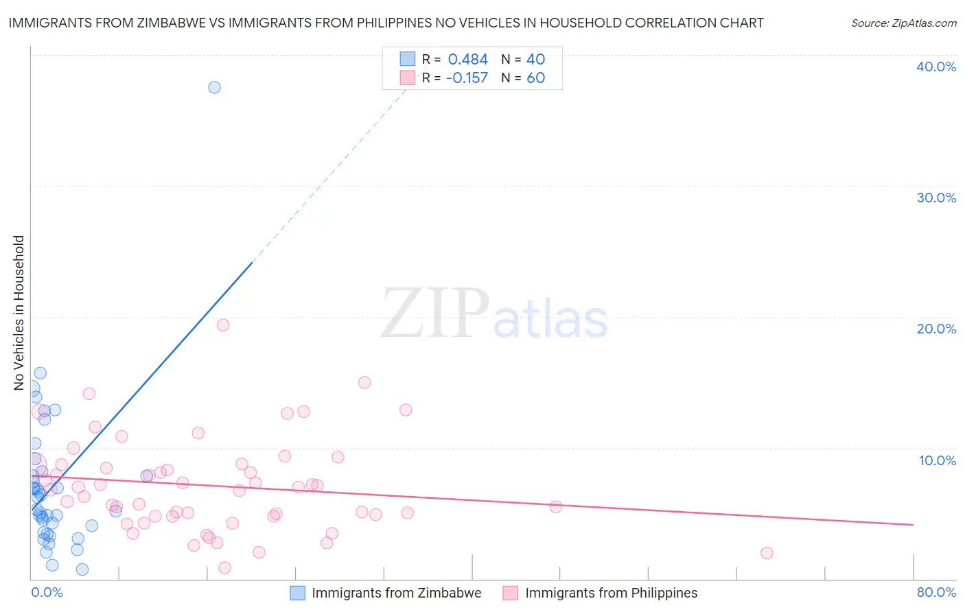 Immigrants from Zimbabwe vs Immigrants from Philippines No Vehicles in Household