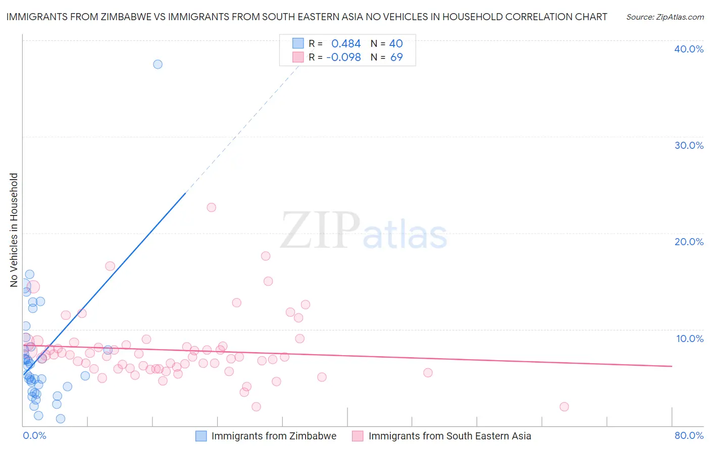 Immigrants from Zimbabwe vs Immigrants from South Eastern Asia No Vehicles in Household