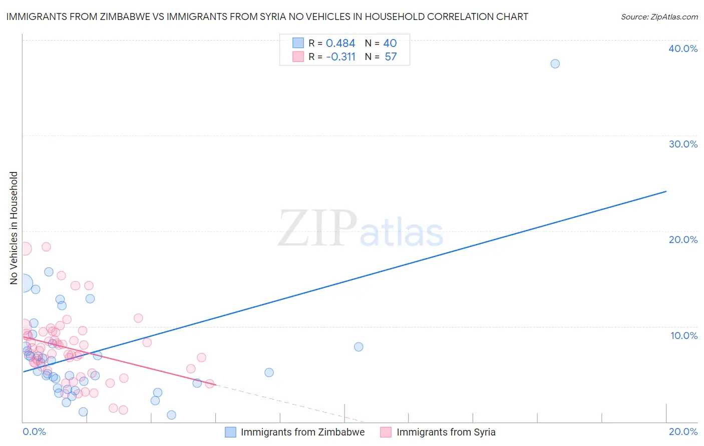 Immigrants from Zimbabwe vs Immigrants from Syria No Vehicles in Household