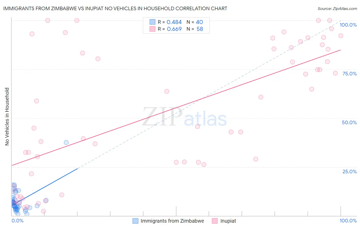 Immigrants from Zimbabwe vs Inupiat No Vehicles in Household