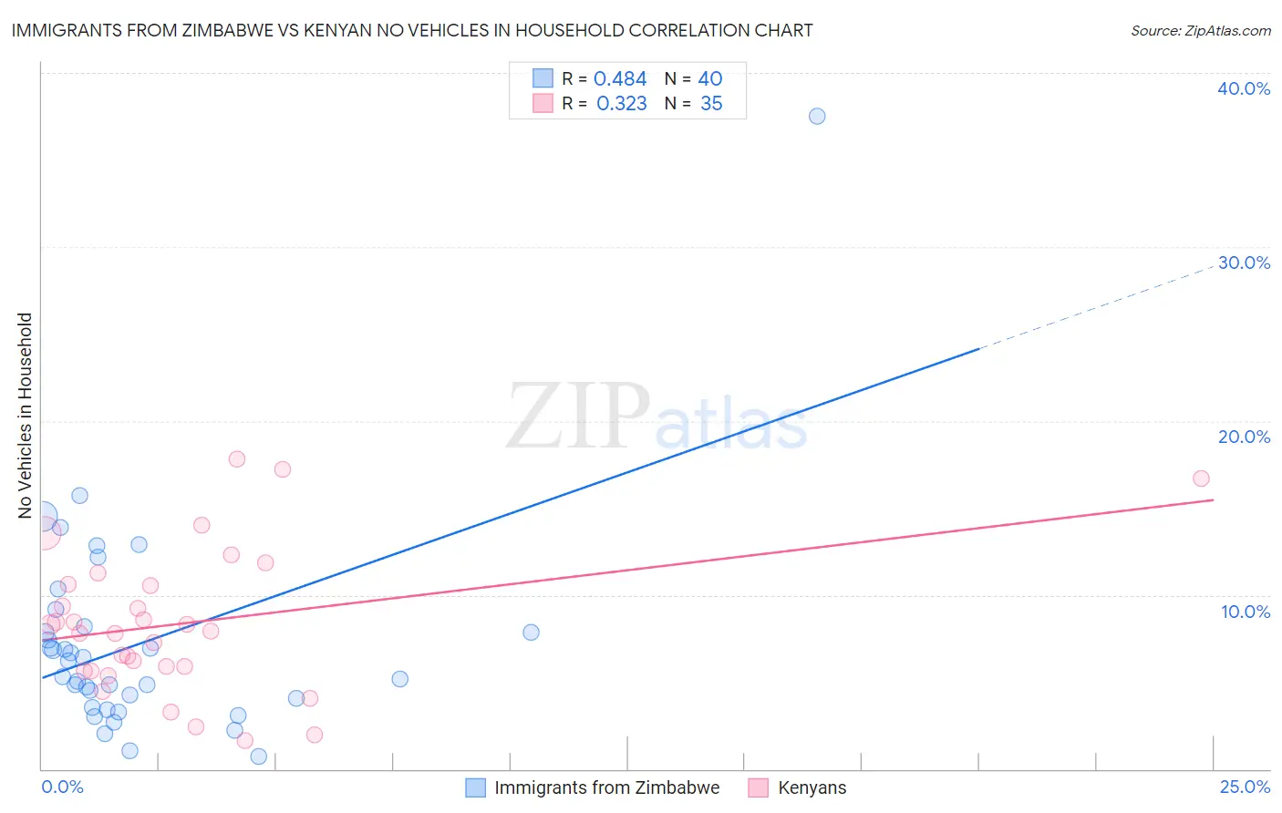 Immigrants from Zimbabwe vs Kenyan No Vehicles in Household