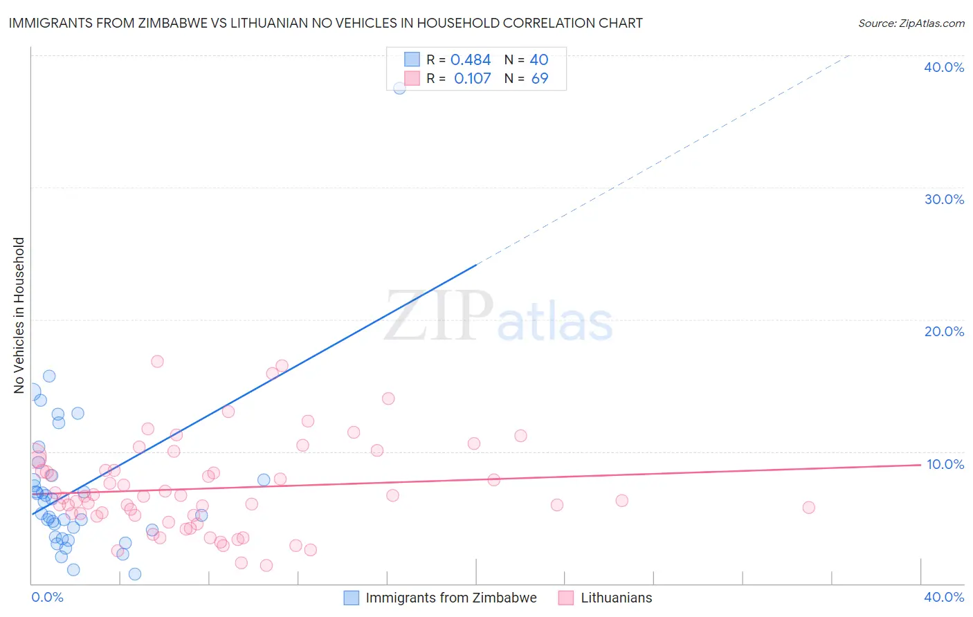 Immigrants from Zimbabwe vs Lithuanian No Vehicles in Household