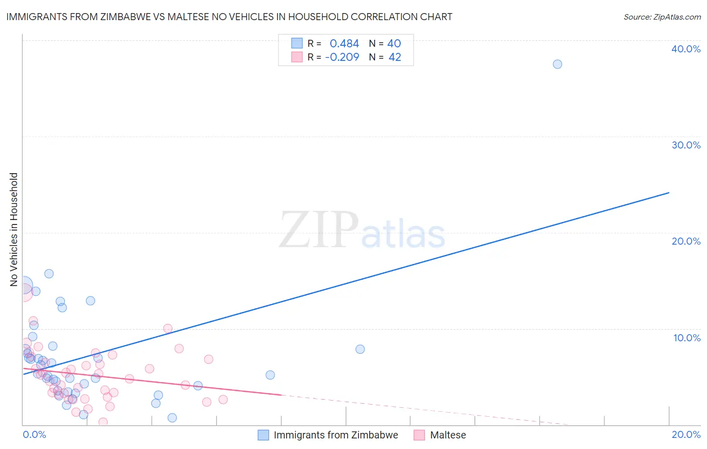 Immigrants from Zimbabwe vs Maltese No Vehicles in Household