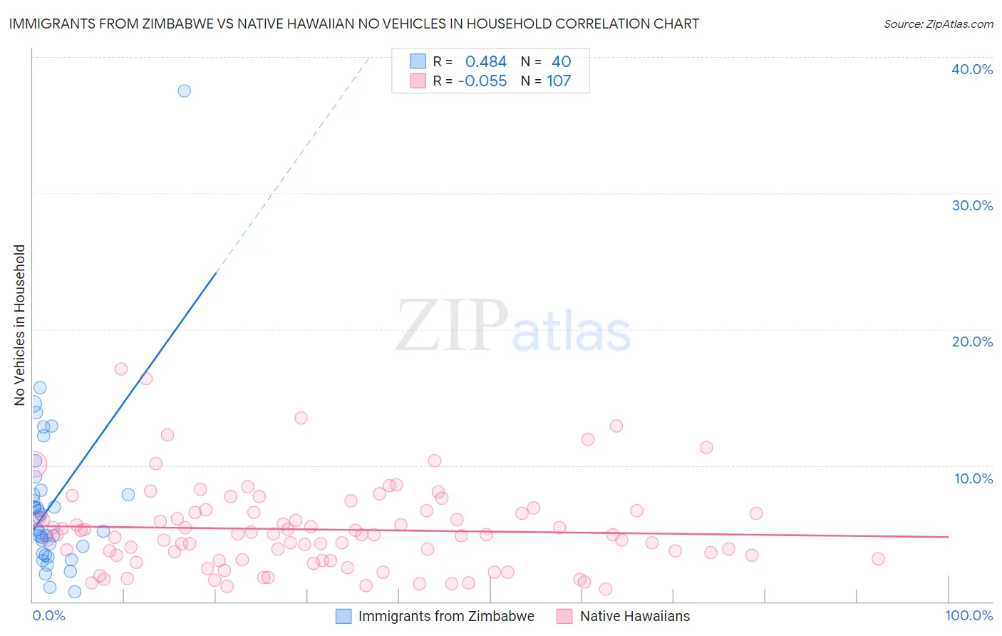 Immigrants from Zimbabwe vs Native Hawaiian No Vehicles in Household