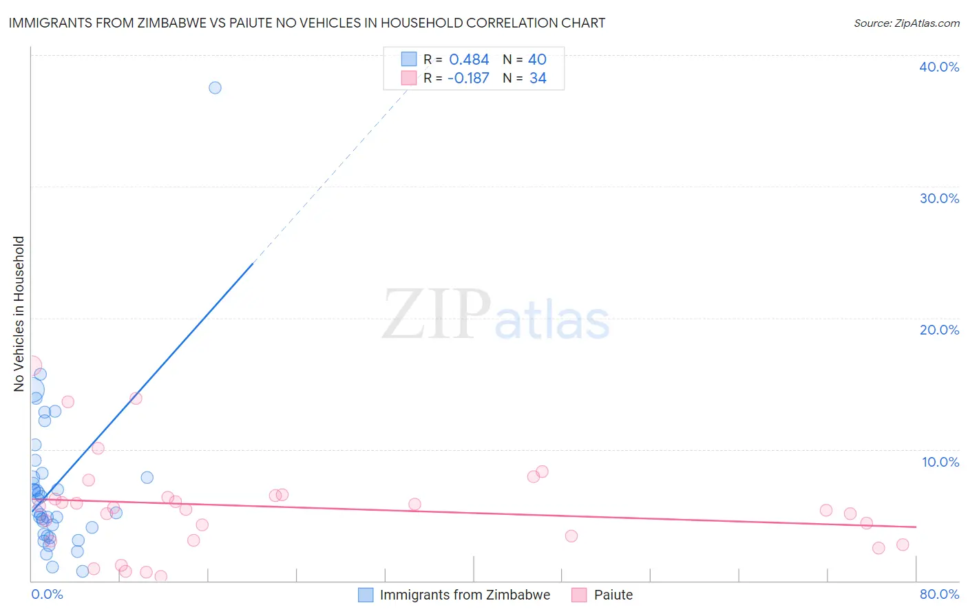 Immigrants from Zimbabwe vs Paiute No Vehicles in Household