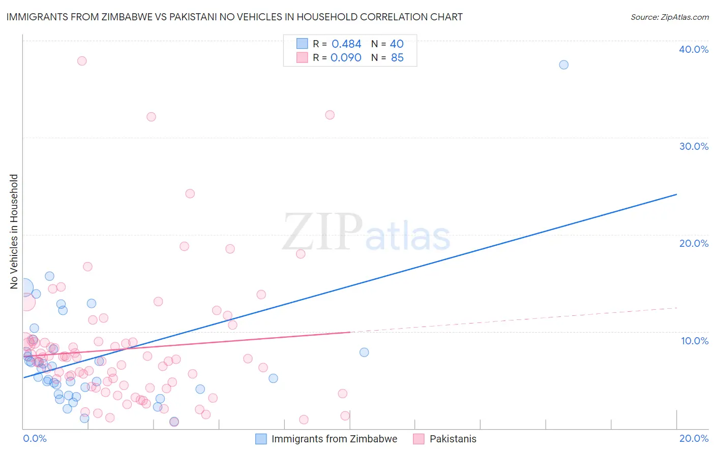 Immigrants from Zimbabwe vs Pakistani No Vehicles in Household