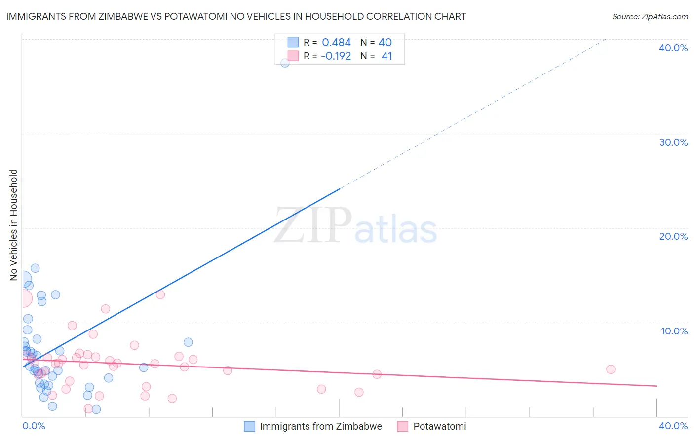 Immigrants from Zimbabwe vs Potawatomi No Vehicles in Household