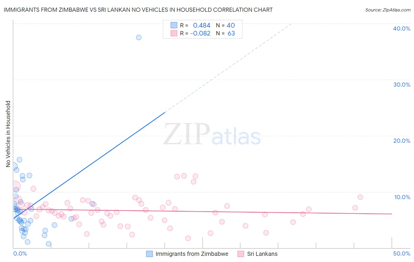 Immigrants from Zimbabwe vs Sri Lankan No Vehicles in Household