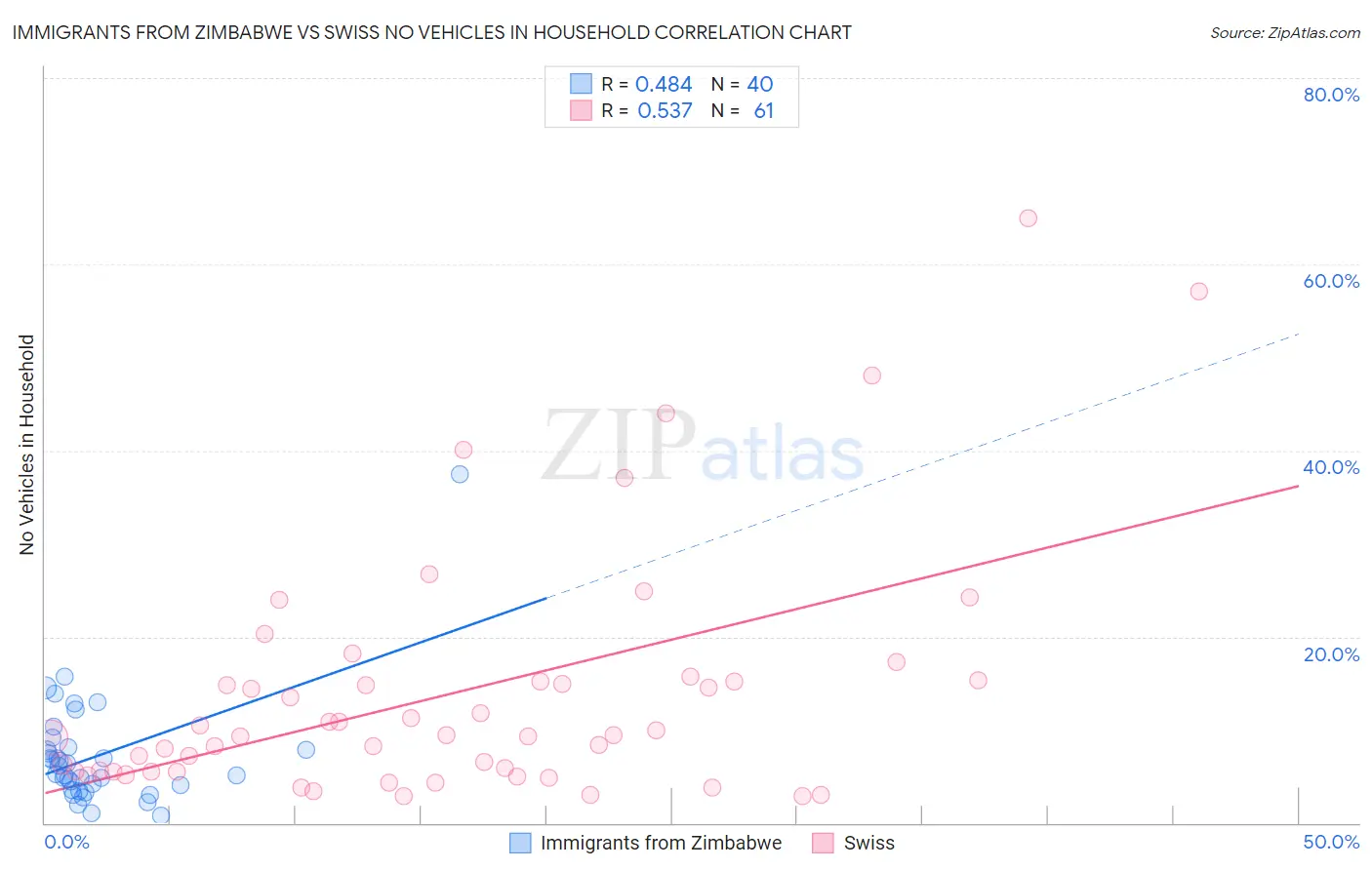 Immigrants from Zimbabwe vs Swiss No Vehicles in Household