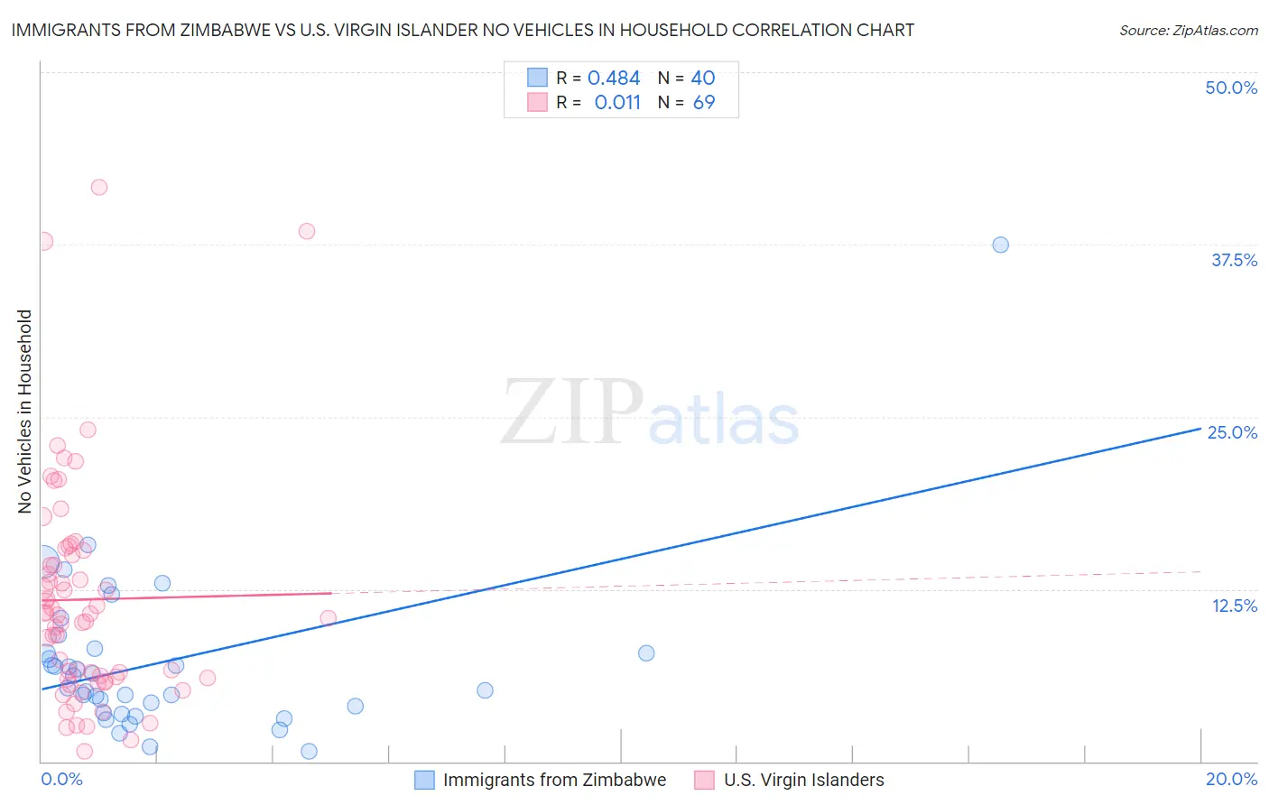 Immigrants from Zimbabwe vs U.S. Virgin Islander No Vehicles in Household