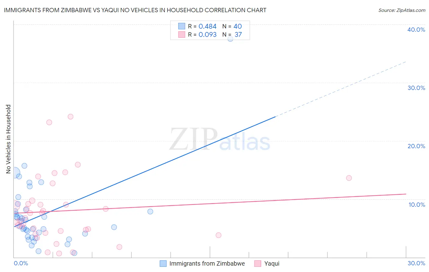 Immigrants from Zimbabwe vs Yaqui No Vehicles in Household