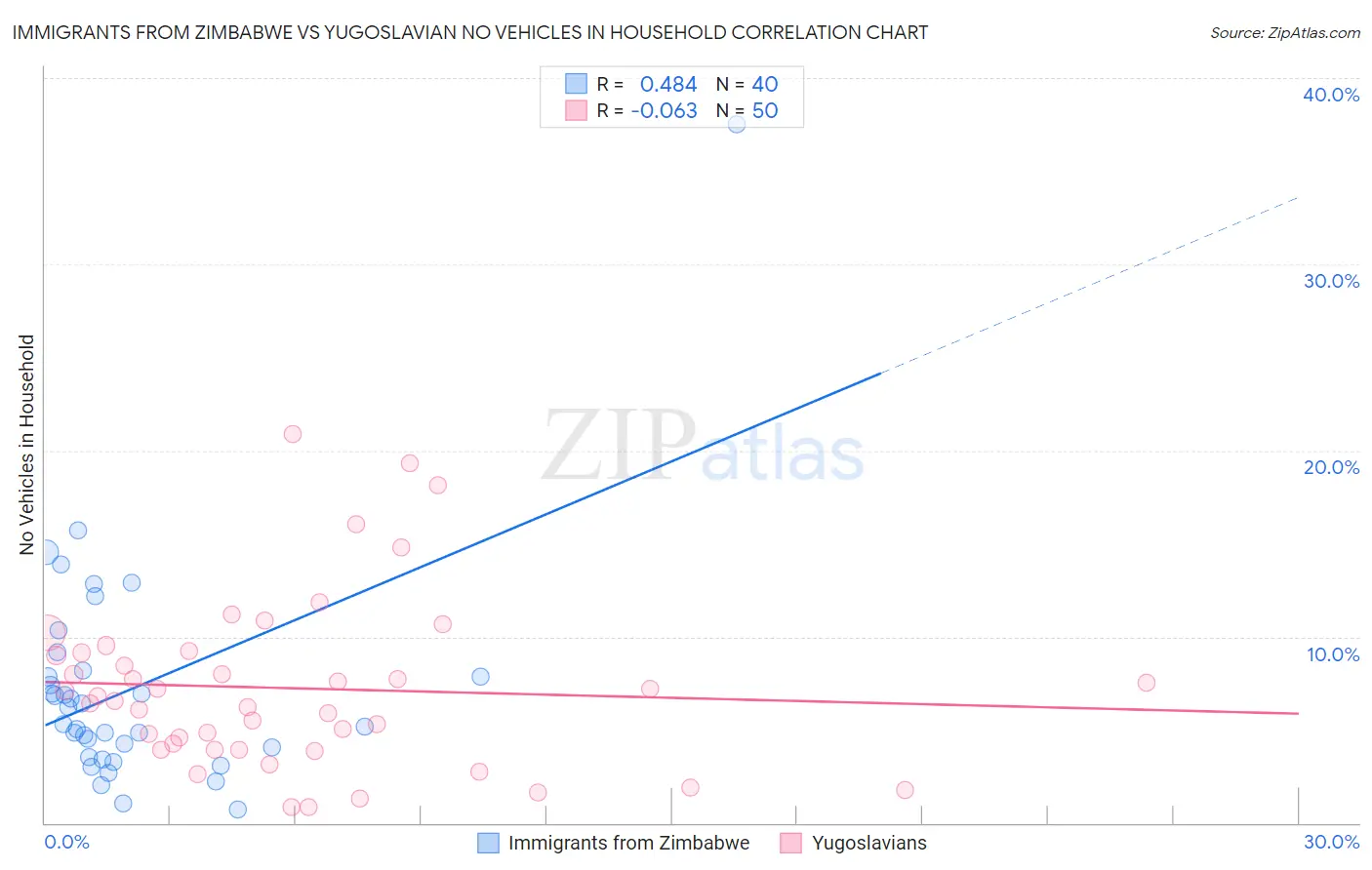 Immigrants from Zimbabwe vs Yugoslavian No Vehicles in Household