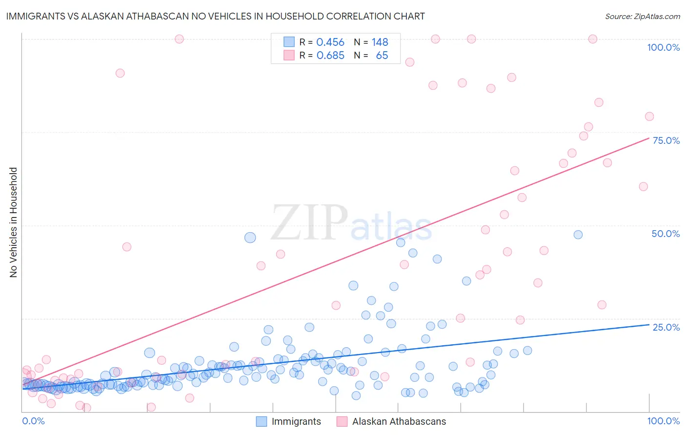 Immigrants vs Alaskan Athabascan No Vehicles in Household