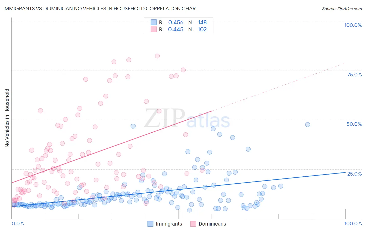 Immigrants vs Dominican No Vehicles in Household