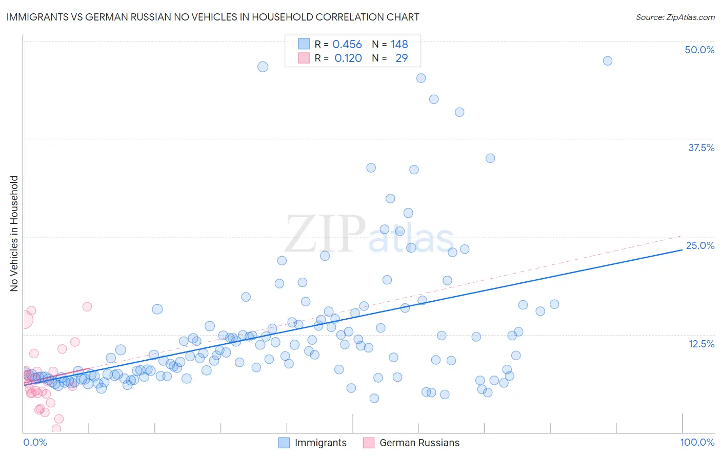 Immigrants vs German Russian No Vehicles in Household