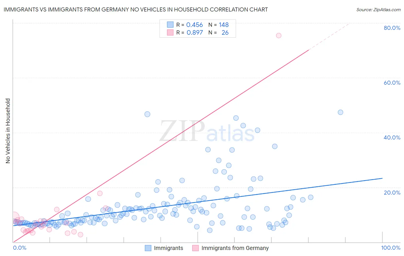 Immigrants vs Immigrants from Germany No Vehicles in Household