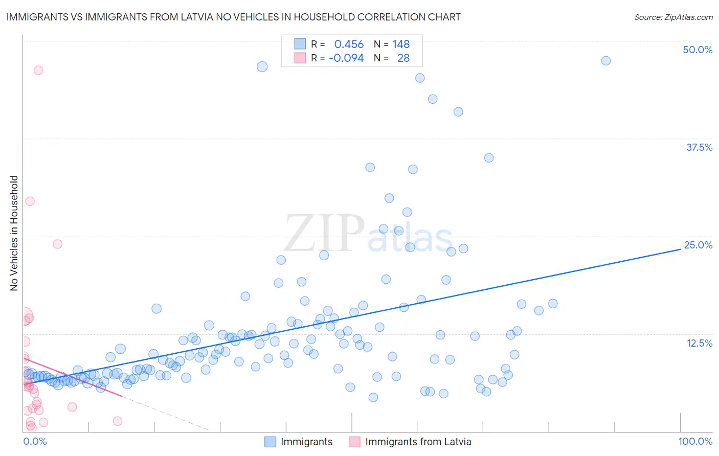 Immigrants vs Immigrants from Latvia No Vehicles in Household