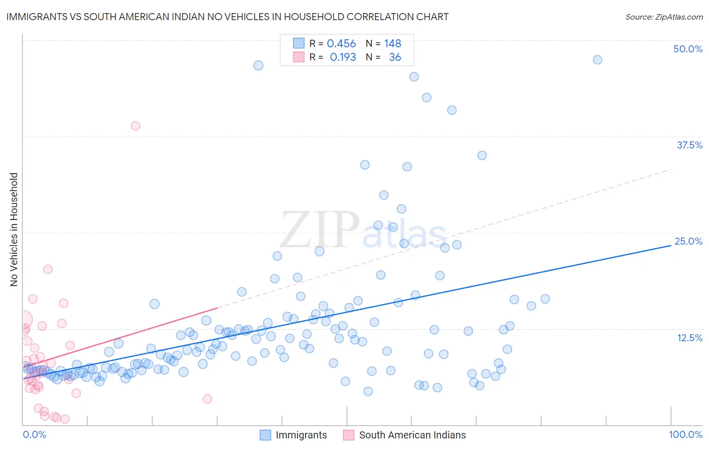 Immigrants vs South American Indian No Vehicles in Household