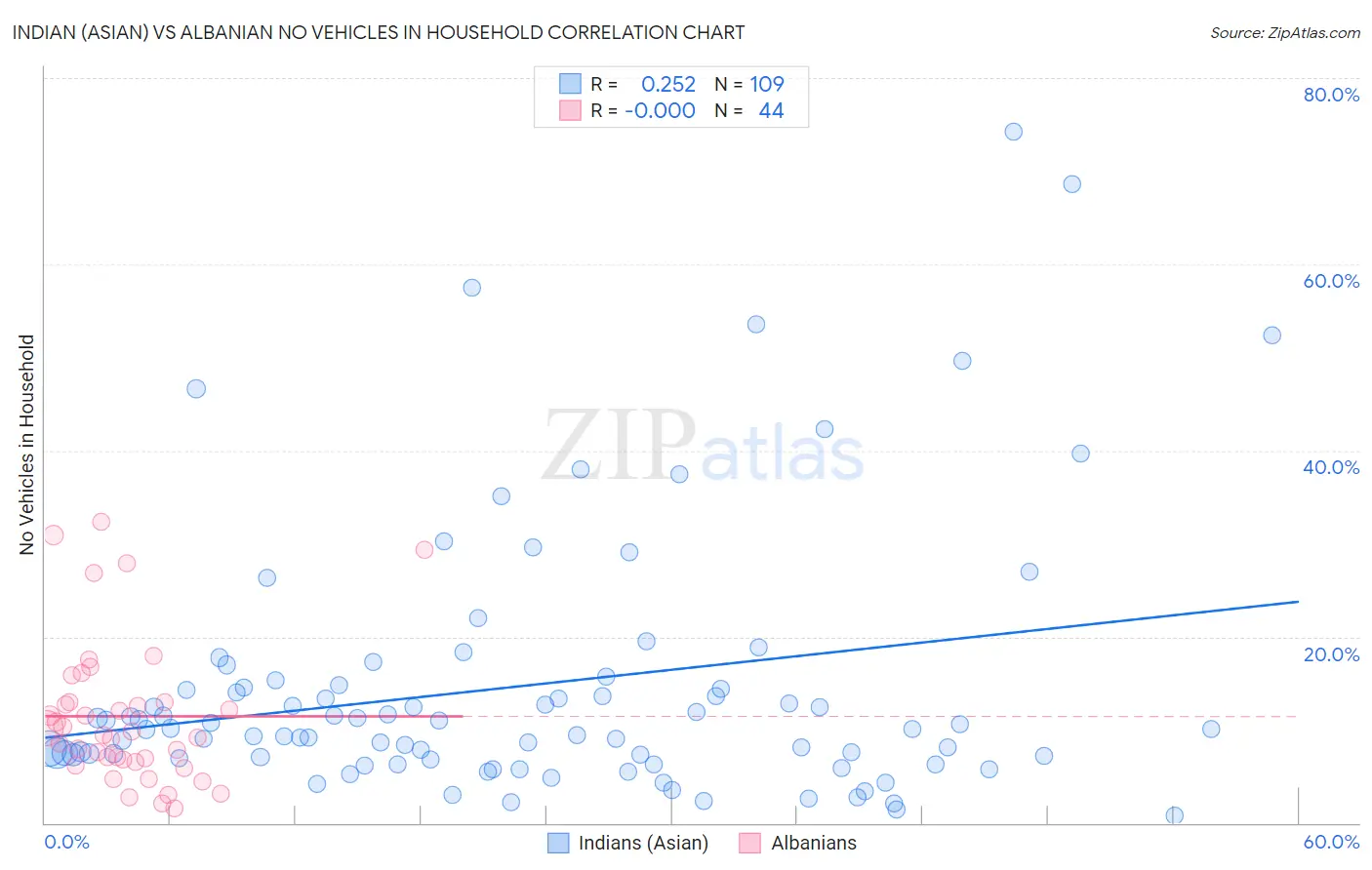 Indian (Asian) vs Albanian No Vehicles in Household