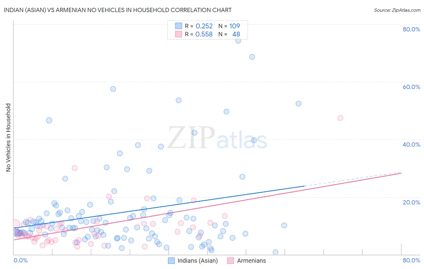 Indian (Asian) vs Armenian No Vehicles in Household