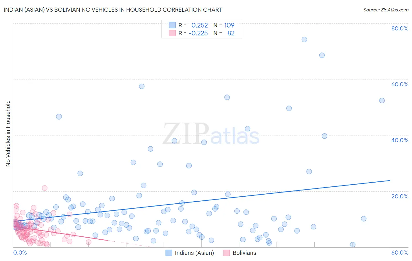 Indian (Asian) vs Bolivian No Vehicles in Household