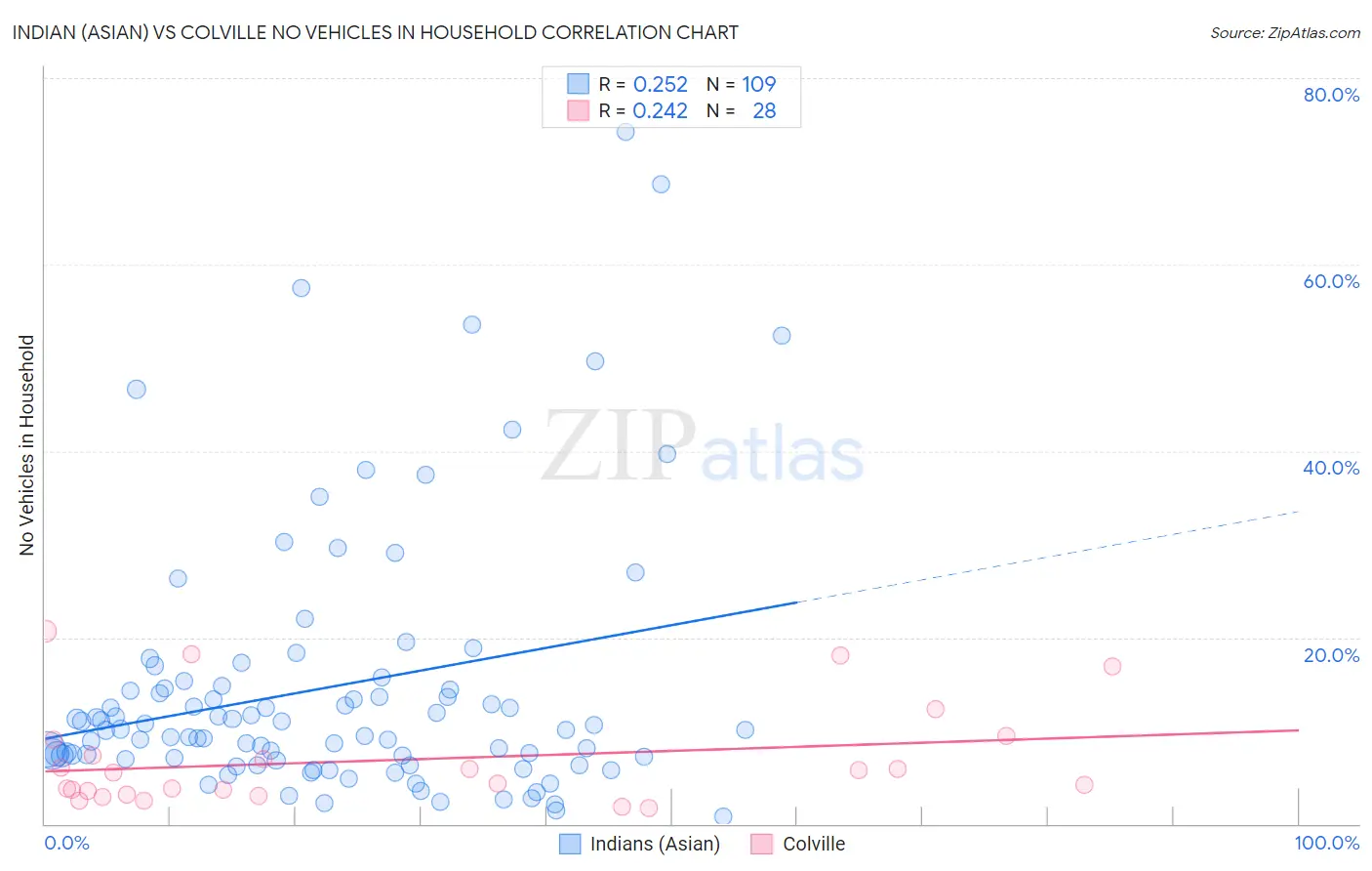 Indian (Asian) vs Colville No Vehicles in Household