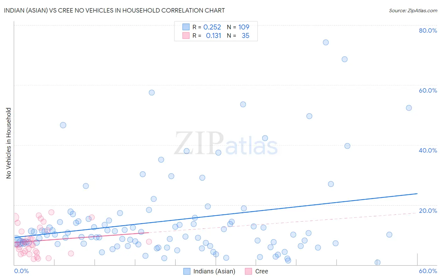 Indian (Asian) vs Cree No Vehicles in Household