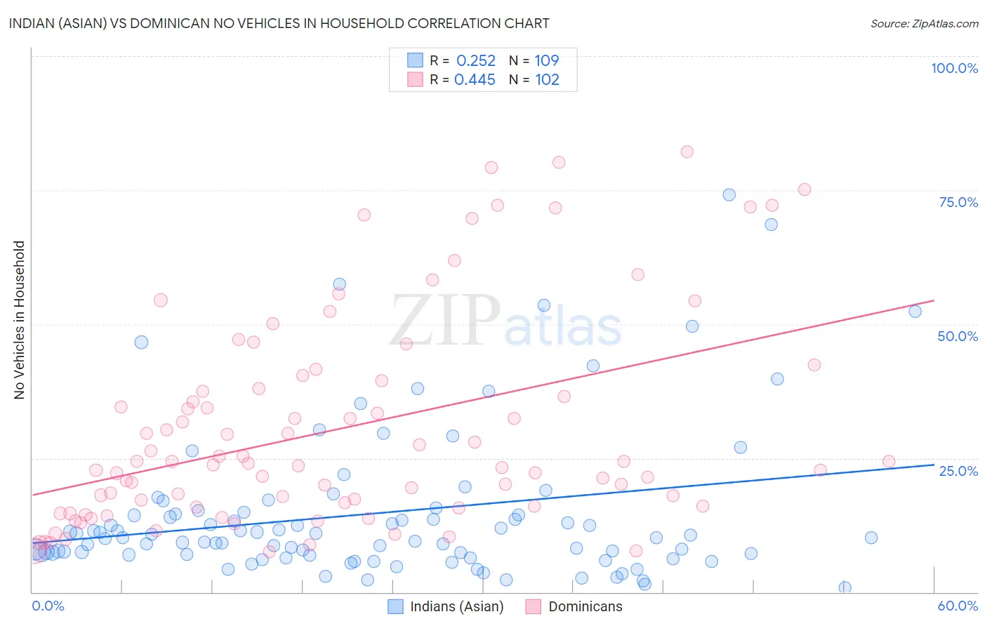 Indian (Asian) vs Dominican No Vehicles in Household