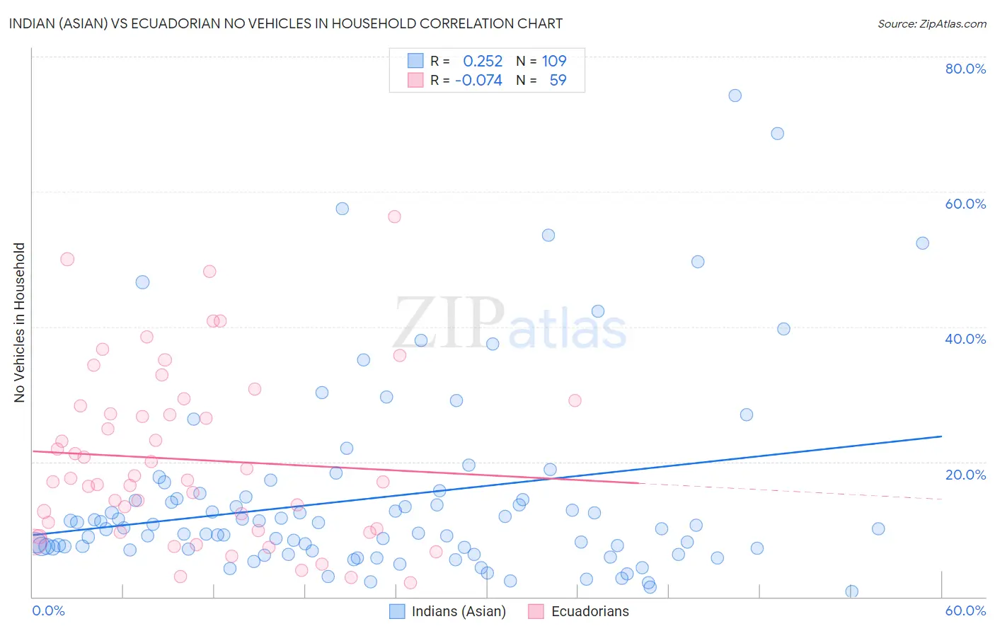 Indian (Asian) vs Ecuadorian No Vehicles in Household