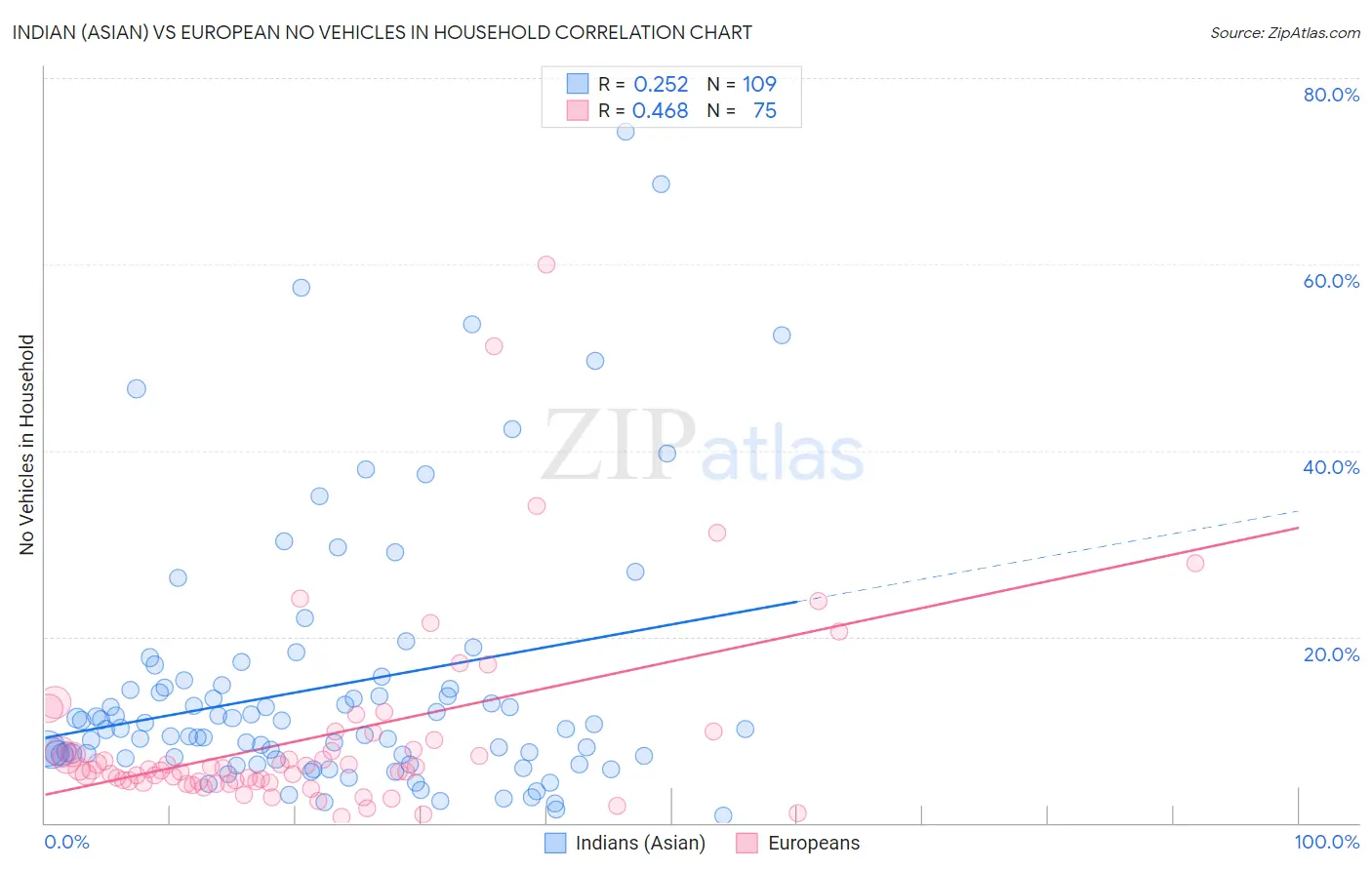 Indian (Asian) vs European No Vehicles in Household