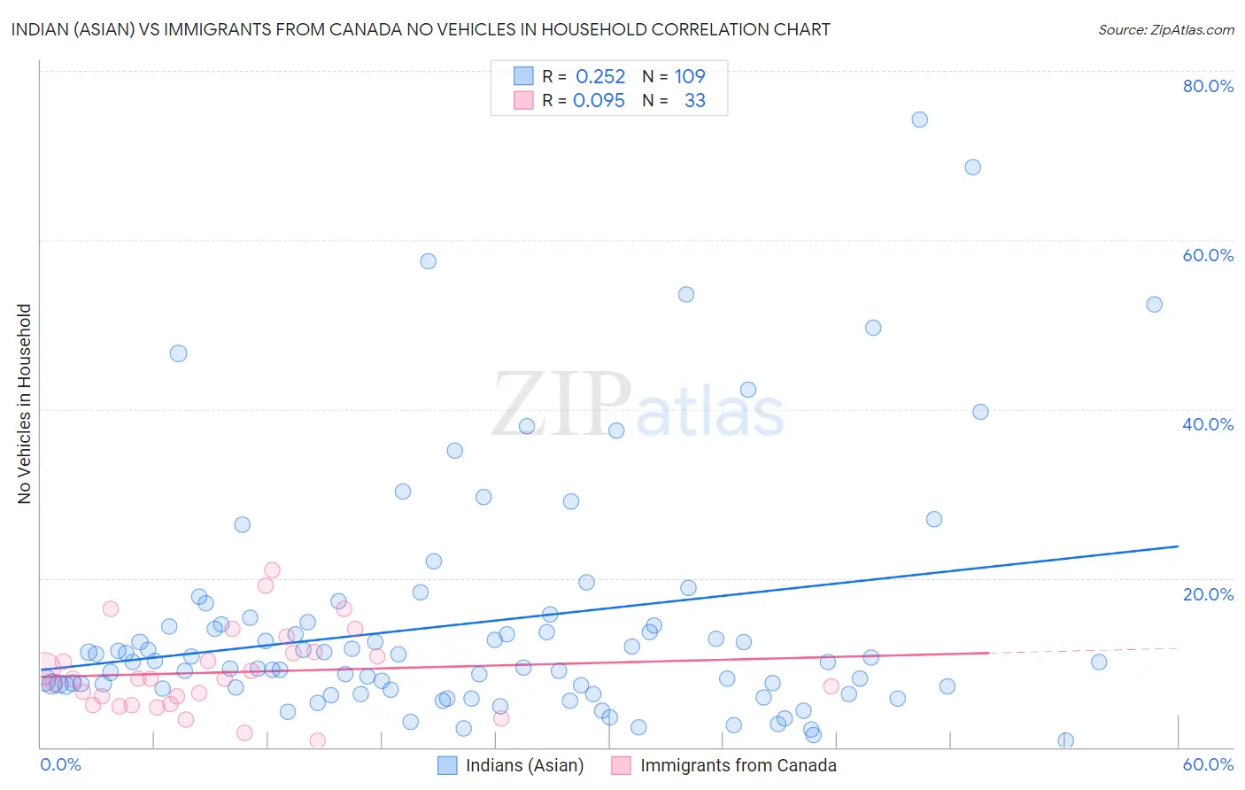 Indian (Asian) vs Immigrants from Canada No Vehicles in Household