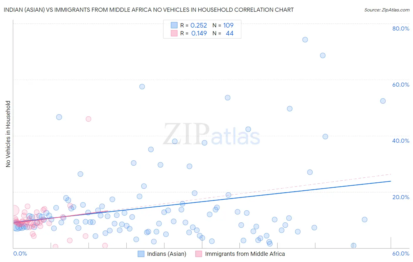 Indian (Asian) vs Immigrants from Middle Africa No Vehicles in Household