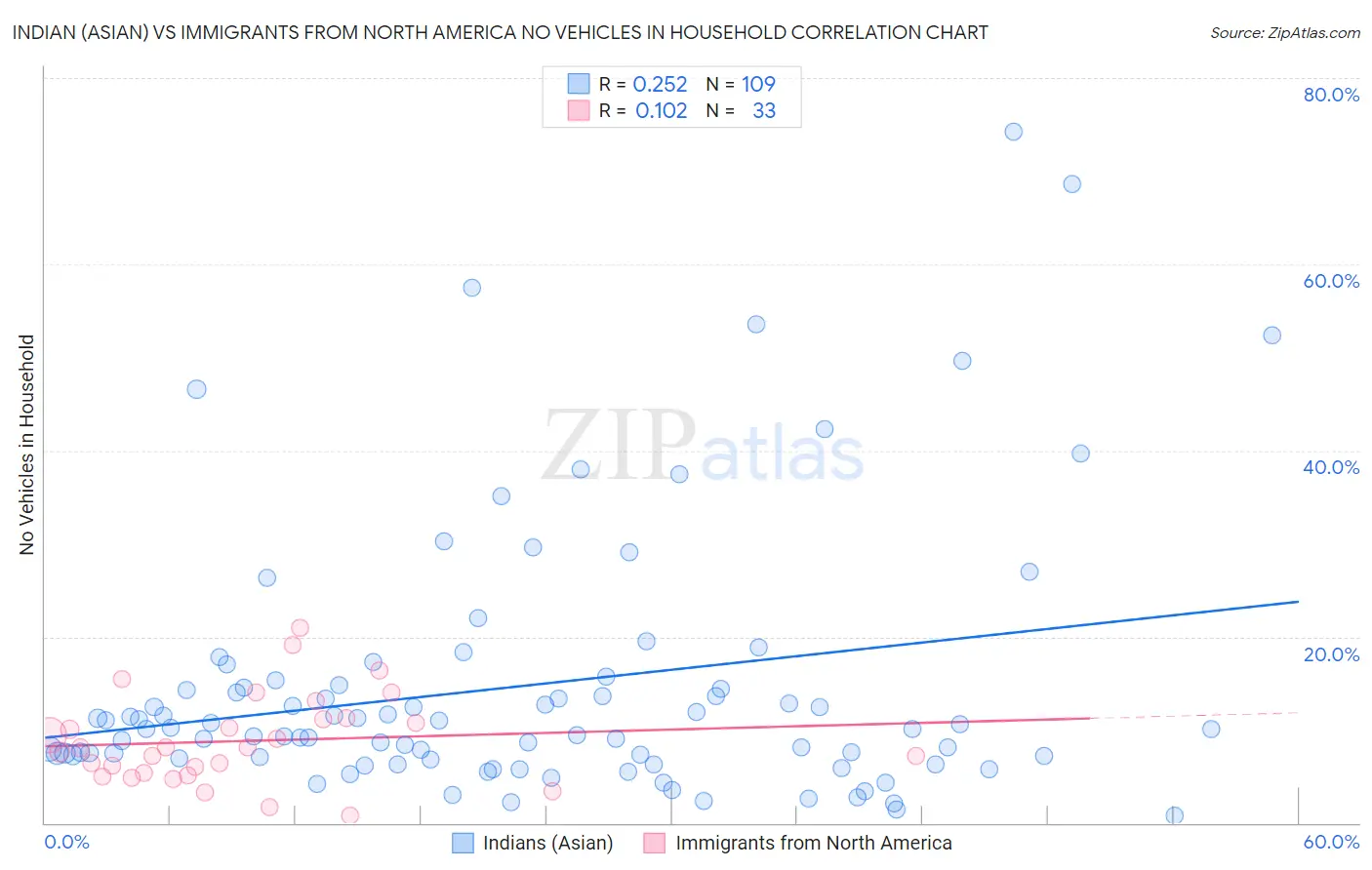 Indian (Asian) vs Immigrants from North America No Vehicles in Household