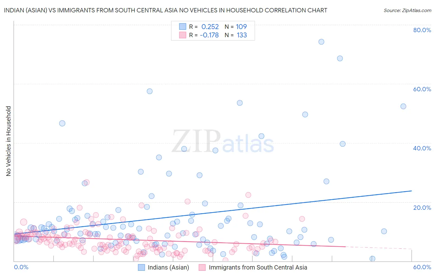 Indian (Asian) vs Immigrants from South Central Asia No Vehicles in Household