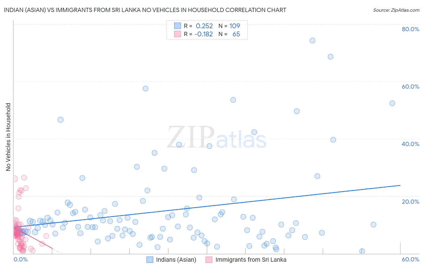 Indian (Asian) vs Immigrants from Sri Lanka No Vehicles in Household
