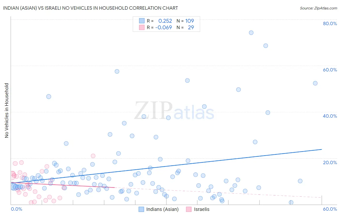 Indian (Asian) vs Israeli No Vehicles in Household