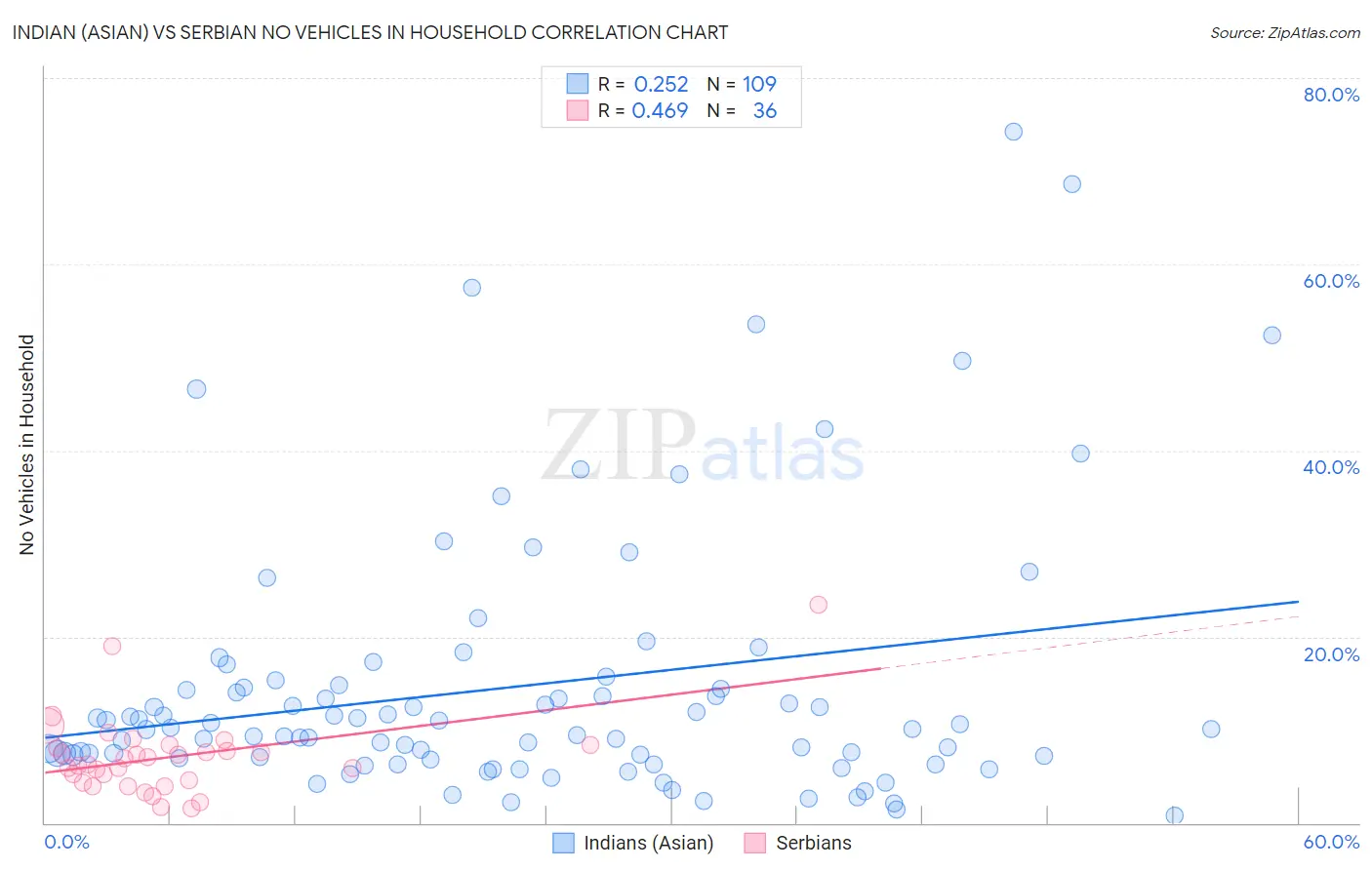 Indian (Asian) vs Serbian No Vehicles in Household