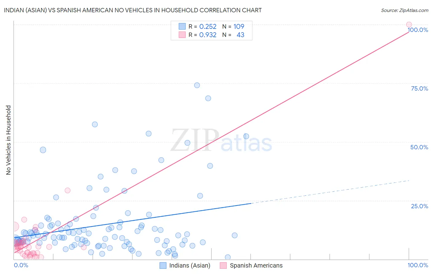 Indian (Asian) vs Spanish American No Vehicles in Household