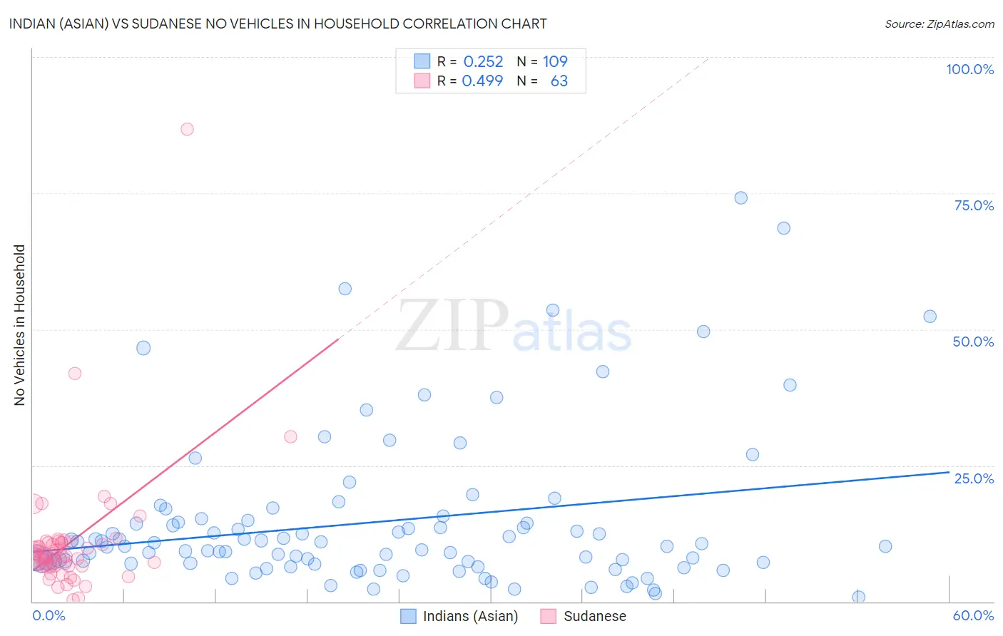 Indian (Asian) vs Sudanese No Vehicles in Household