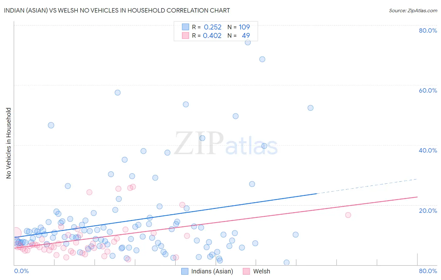 Indian (Asian) vs Welsh No Vehicles in Household