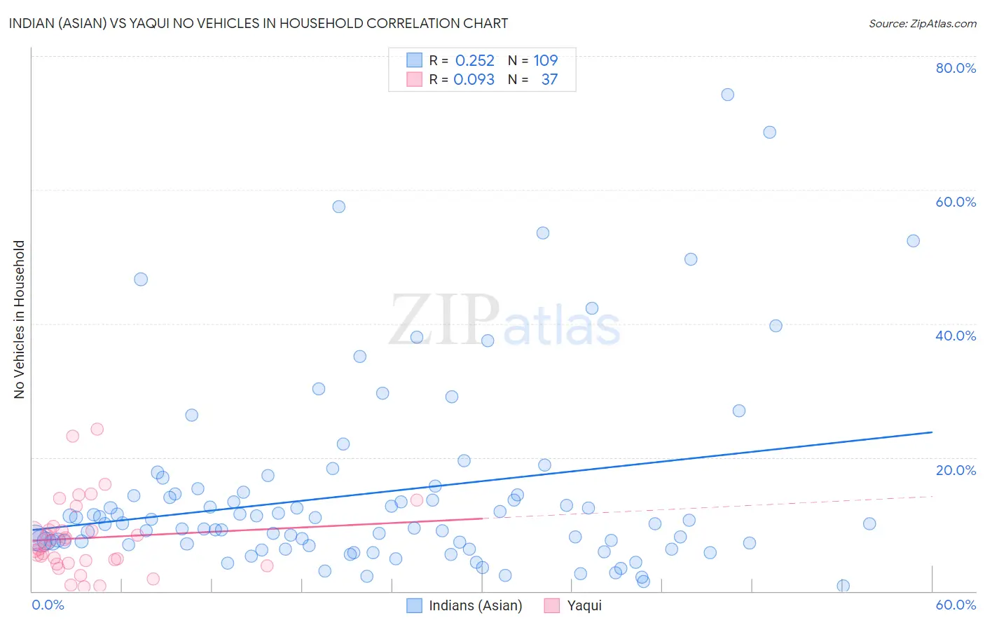 Indian (Asian) vs Yaqui No Vehicles in Household