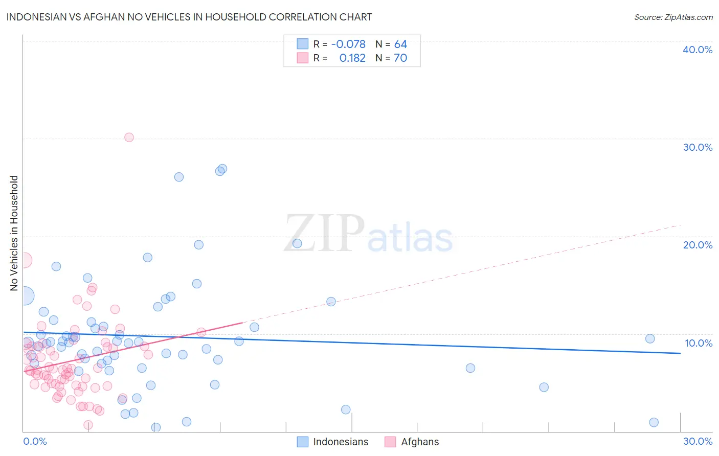 Indonesian vs Afghan No Vehicles in Household