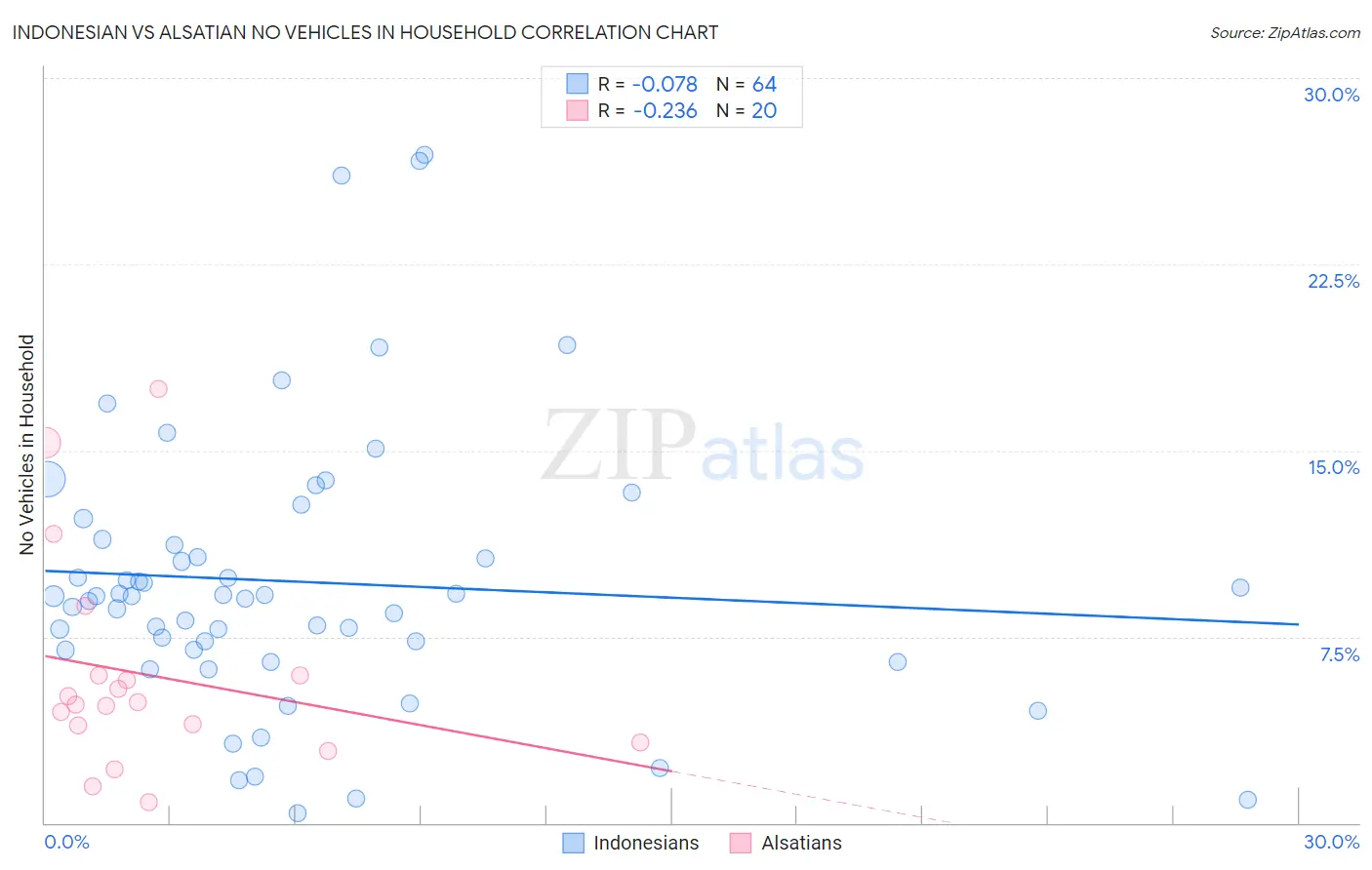 Indonesian vs Alsatian No Vehicles in Household